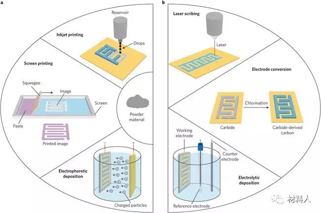 Nature Nanotechnology最新综述：芯片储能用微型超级电容器！(图3)