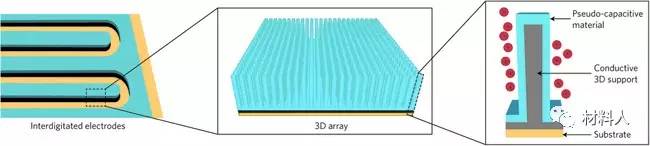 Nature Nanotechnology最新综述：芯片储能用微型超级电容器！(图4)